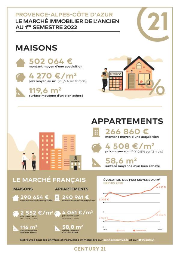 marché immobilier-PACA