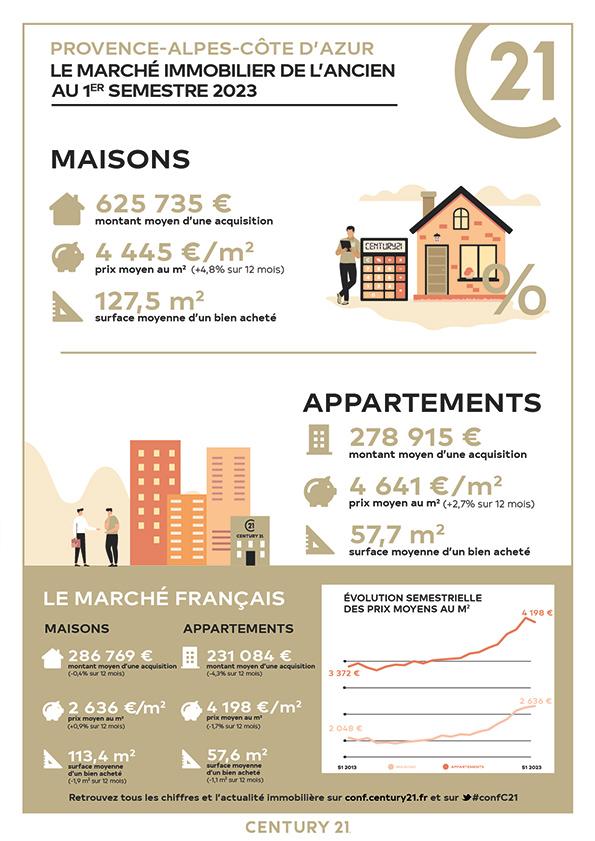 Immobilier - CENTURY 21 Visa Immobilier - marché immobilier ancien, prix, maisons, estimer, vendre, acheter, investir